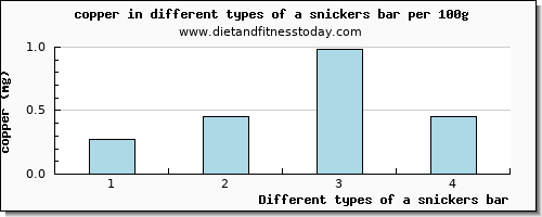 a snickers bar copper per 100g